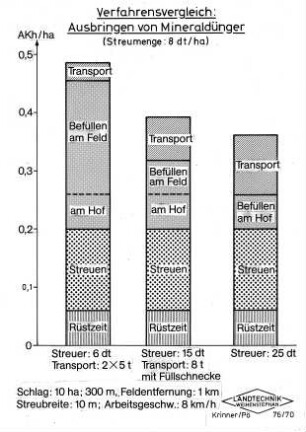 Verfahrensvergleich Ausbringen von Mineraldünger (Streumenge: 8 dt/ha)