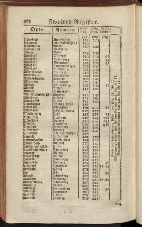 Zweites Register.
