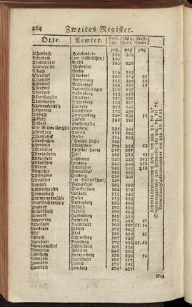 Zweites Register.