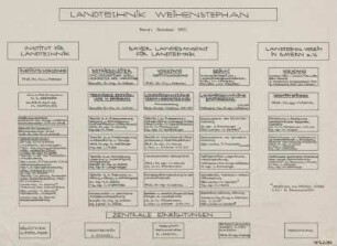 Gliederung der Landtechnik Weihenstephan (Stand: Oktober 1970)