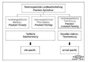 Rechnergestützte Landbewirtschaftung (Precision Agriculture)