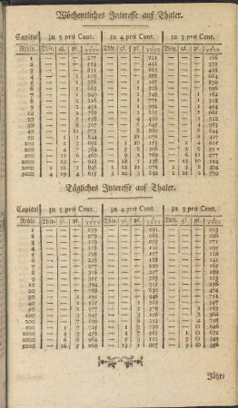 Wöchentliches und Tägliches Interesse auf Thaler.