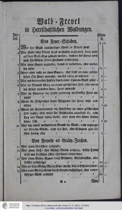 Von Freveln an Gränz-Zeichen