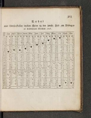 Tabel over Tidsforskiellen imellem Solen og den hoiest Flod om Middagen til Kiobenhavns Meridian 1796.