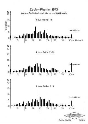 Cyclo-Planter 1973 Korn-Sollabstand: 18 cm v = 10,6 km/h