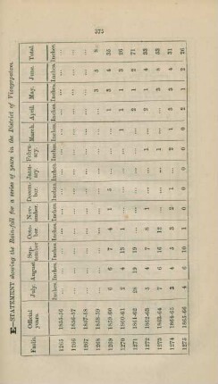 E. Statement showing the rain-fall for a series of years in the District of Vizagapatam