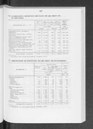 Ladengeschäfte, Beschäftigte und Fläche 1979 und Umsatz 1978 im Einzelhandel