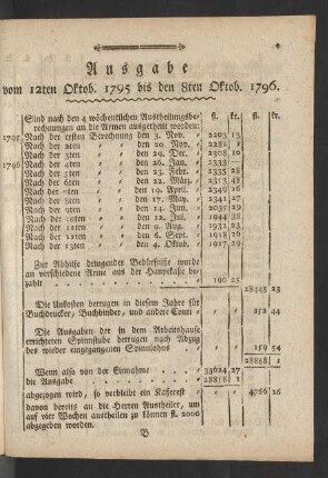 Ausgabe vom 12ten Oktob. 1795 bis den 8ten Oktob. 1796