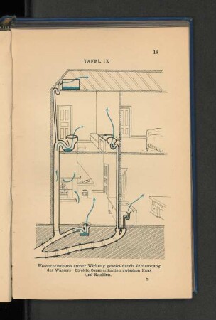 Wasserverschluss ausser Wirkung gesetzt durch Verdunstung des Wassers. Direkte Communication zwischen Haus und Kanälen.