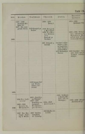 Tafel IX. 1815-1848
