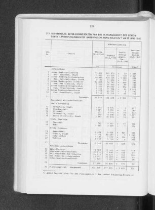 Ausgewählte Bevölkerungsdaten für das Planungsgebiet des gemeinsamen Landesplanungsrates Hamburg/Schleswig-Holstein am 30. Juni 1982