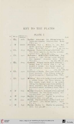Key to the Plates