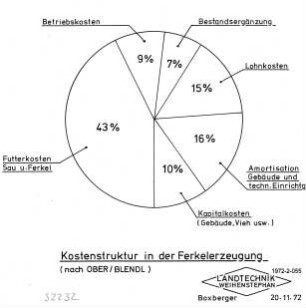 Kostenstruktur in der Ferkelerzeugung (nach OBER/BLENDL)
