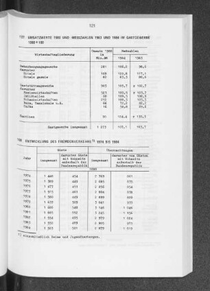 Entwicklung des Fremdenverkehrs 1974 bis 1984