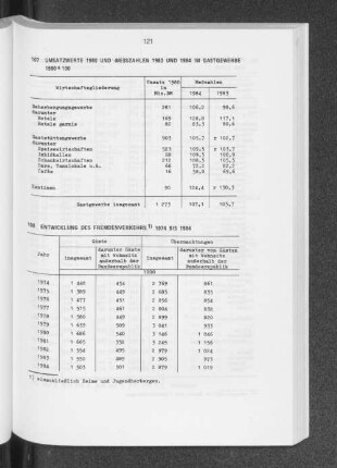 Entwicklung des Fremdenverkehrs 1974 bis 1984