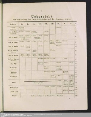 Uebersicht der Vertheilung der Unterrichtsfächer auf die einzelnen Lehrer
