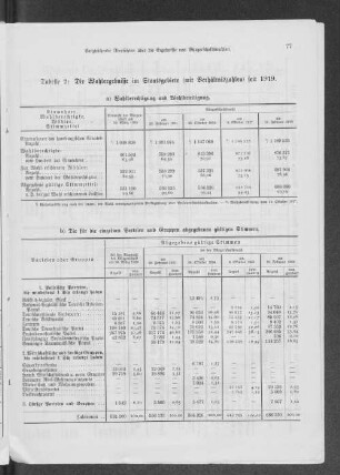 Tabelle 2: Die Wahlergebnisse im Staatsgebiete (mit Verhältniszahlen) seit 1919.