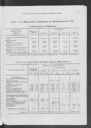 Tabelle 2: Die Wahlergebnisse im Staatsgebiete (mit Verhältniszahlen) seit 1919.