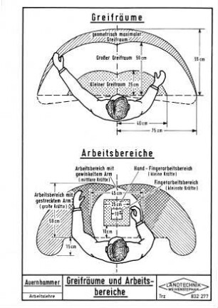 Greifräume und Arbeitsbereiche