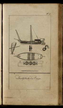 Pl. 2. Durchschnitt der Canja.