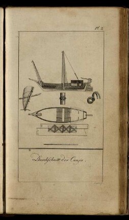 Pl. 2. Durchschnitt der Canja.