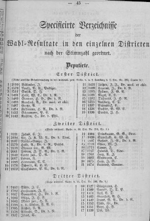 Specificierte Verzeichnisse der Wahl-Resultate in den einzelnen Districten nach der Stimmzahl geordnet.