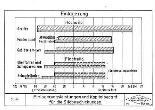 Einlagerungsleistung und Kapitalbedarf für die Silobeschickungen