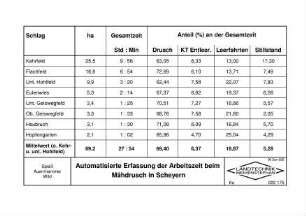 Automatisierte Erfassung der Arbeitszeit beim Mähdrusch in Scheyern