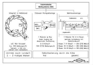 Automatische Melksysteme