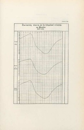 Lámina XX. Variación diaria de la humedad relativa en Manila. 1890-1898