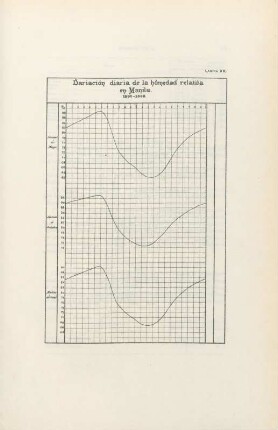 Lámina XX. Variación diaria de la humedad relativa en Manila. 1890-1898