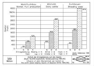 Einfluss der Ertragsleistung auf den Gewinn (Bayer. Buchführungsstatistik, Sonderauswertung 1994/95) Influence of yield (Deutschmark per hectar) on the profit (book keeping results of Bavarian farms