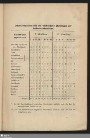 Unterrichtsgegenstände und wöchentliche Stundenzahl der Knabenbezirksschulen