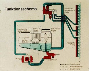 Funktionsschema einer Feldspritze
