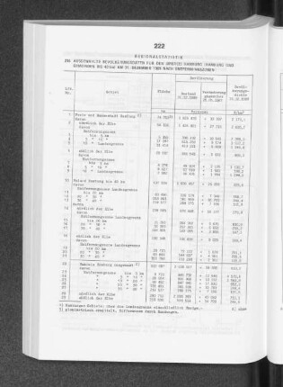 Ausgewählte Bevölkerungsdaten für den Umkreis Hamburg (Hamburg und Gemeinden bis 40 km) am 31. Dezember 1989 nach Entfernungszonen