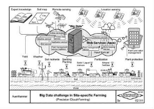 Big Data challenge in Site-specific Farming (Precision Cloud-Farming)