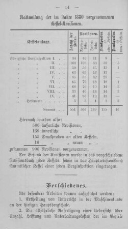 Nachweisung der im Jahre 1880 vorgenommenen Kessel-Revisionen