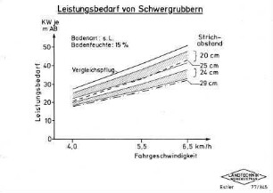 Leistungsbedarf von Schwergrubbern