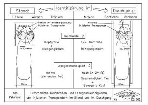 Erforderliche Reichweiten und Lesegeschwindigkeiten von injizierten Transpondern im Stand und im Durchgang