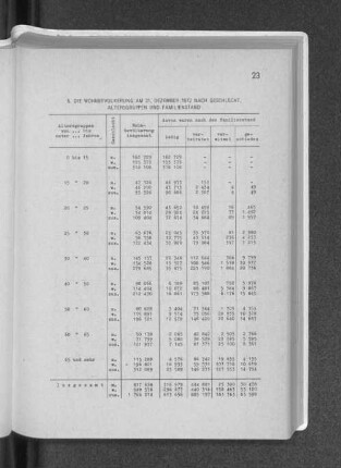 5. Die Wohnbevölkerung am 31. Dezember 1972 nach Geschlecht, Altersgruppen und Familienstand