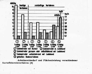 Arbeitszeitbedarf und Flächenleistung verschiedener Kartoffelernteverfahren