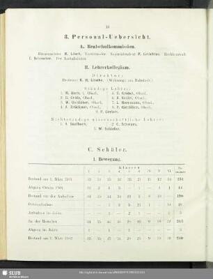3. Personal-Uebersicht