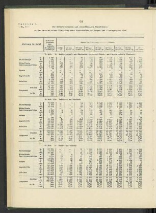 Tabelle 9: Die Erwerbspersonen und selbstständigen Berufslosen in der betrieblichen Gliederung nach Wirtschaftsabteilungen und Altersgruppen 1946