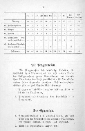 Die Progymnasien.