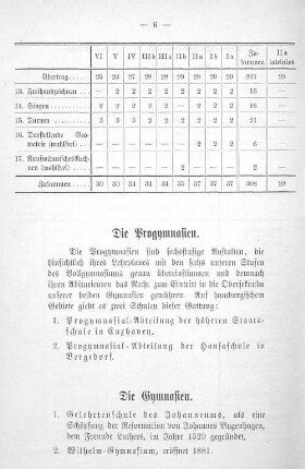 Die Progymnasien.