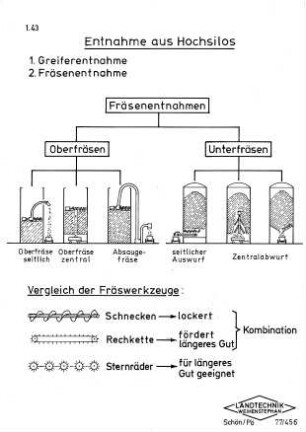 Entnahme aus Hochsilos