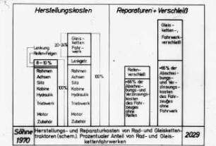Herstellungs- und Reparaturkosten von Rad- und Gleiskettentraktoren (schem.). Prozentualer Anteil von Rad- und Gleiskettenfahrwerken