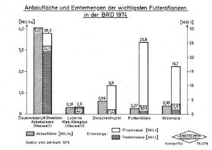 Anbaufläche und Erntemengen der wichtigsten Futterpflanzen in der BRD 1974