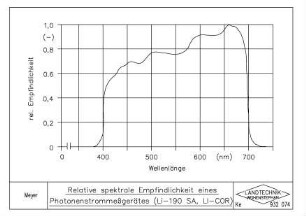 Relative spektrale Empfindlichkeit eines Photonenstrommessgerätes (Li-190 SA, LI-COR)