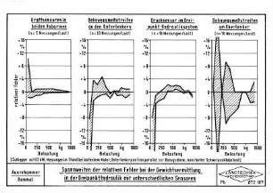 Spannweiten der relativen Fehler bei der Gewichtsermittlung in der Dreipunkthydraulik mit unterschiedlichen Sensoren